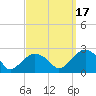 Noyack Bay tide chart for Wednesday, September 17, 2025