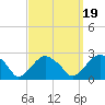 Noyack Bay tide chart for Friday, September 19, 2025