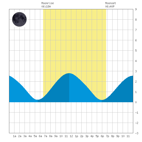 Noyack Bay tide chart for Sunday, September 21, 2025