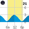 Noyack Bay tide chart for Sunday, September 21, 2025