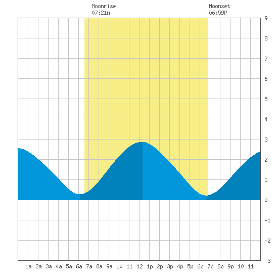 Noyack Bay tide chart for Monday, September 22, 2025