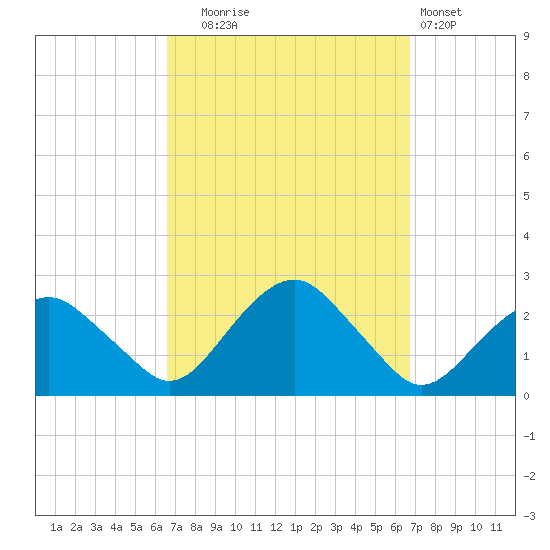 Noyack Bay tide chart for Tuesday, September 23, 2025