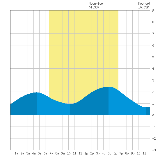 Noyack Bay tide chart for Sunday, September 28, 2025