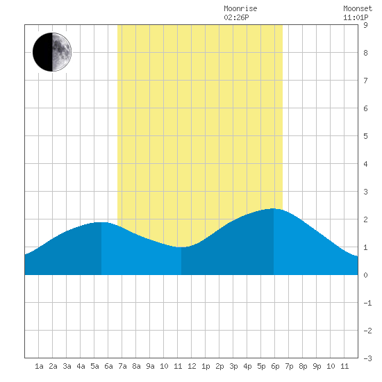 Noyack Bay tide chart for Monday, September 29, 2025