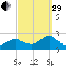 Noyack Bay tide chart for Monday, September 29, 2025