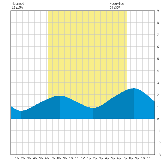 Noyack Bay tide chart for Tuesday, September 2, 2025