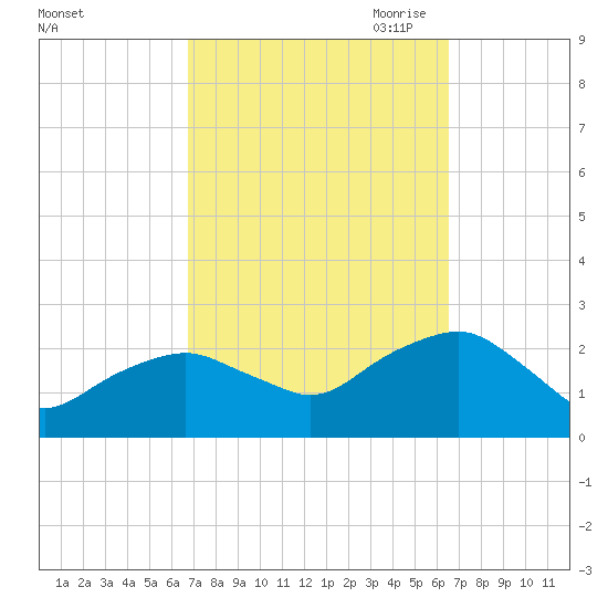 Noyack Bay tide chart for Tuesday, September 30, 2025