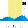 Noyack Bay tide chart for Tuesday, September 30, 2025