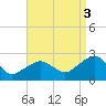 Noyack Bay tide chart for Wednesday, September 3, 2025