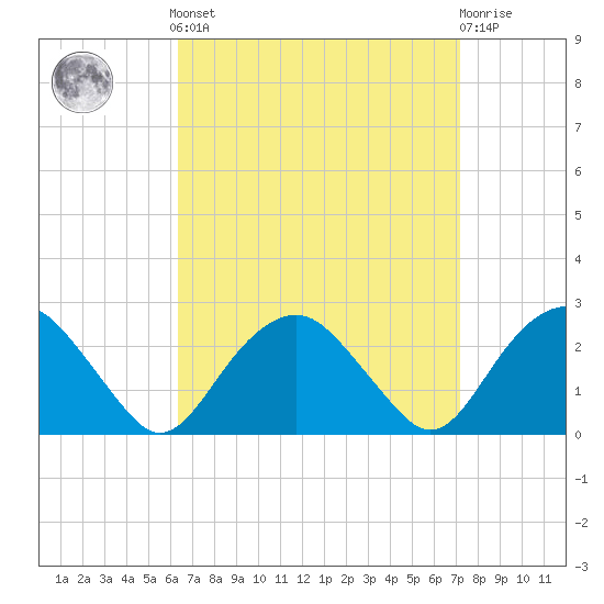Noyack Bay tide chart for Sunday, September 7, 2025