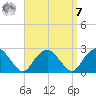 Noyack Bay tide chart for Sunday, September 7, 2025