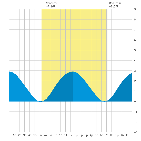Noyack Bay tide chart for Monday, September 8, 2025