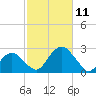 Noyack Bay tide chart for Saturday, October 11, 2025