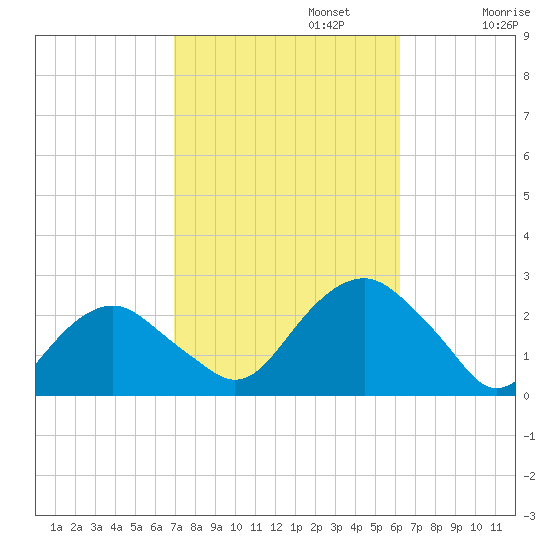 Noyack Bay tide chart for Sunday, October 12, 2025