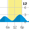 Noyack Bay tide chart for Sunday, October 12, 2025
