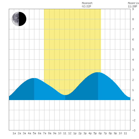 Noyack Bay tide chart for Monday, October 13, 2025