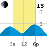 Noyack Bay tide chart for Monday, October 13, 2025