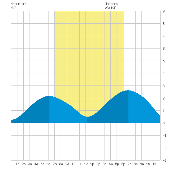 Noyack Bay tide chart for Tuesday, October 14, 2025