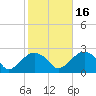 Noyack Bay tide chart for Thursday, October 16, 2025