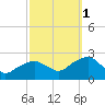 Noyack Bay tide chart for Wednesday, October 1, 2025