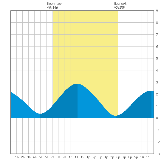 Noyack Bay tide chart for Monday, October 20, 2025