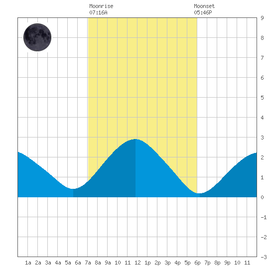 Noyack Bay tide chart for Tuesday, October 21, 2025