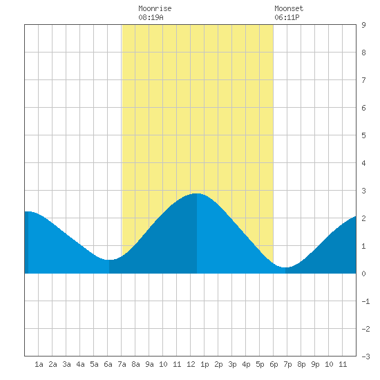 Noyack Bay tide chart for Wednesday, October 22, 2025