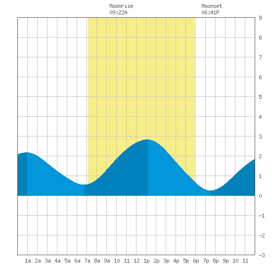 Noyack Bay tide chart for Thursday, October 23, 2025