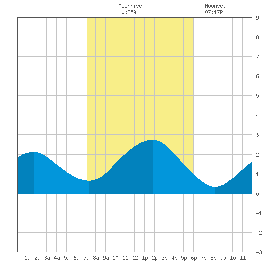 Noyack Bay tide chart for Friday, October 24, 2025