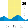 Noyack Bay tide chart for Sunday, October 26, 2025