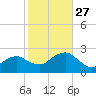Noyack Bay tide chart for Monday, October 27, 2025