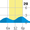 Noyack Bay tide chart for Tuesday, October 28, 2025
