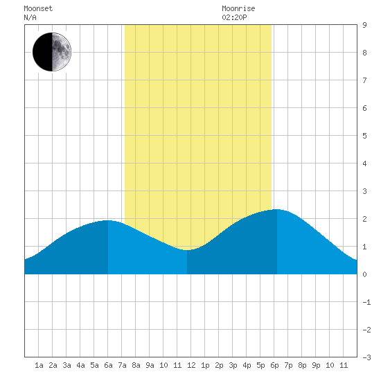 Noyack Bay tide chart for Wednesday, October 29, 2025