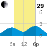 Noyack Bay tide chart for Wednesday, October 29, 2025