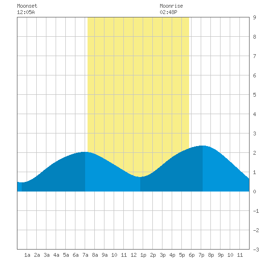 Noyack Bay tide chart for Thursday, October 30, 2025