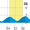 Noyack Bay tide chart for Friday, October 31, 2025