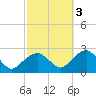 Noyack Bay tide chart for Friday, October 3, 2025