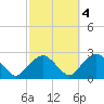 Noyack Bay tide chart for Saturday, October 4, 2025