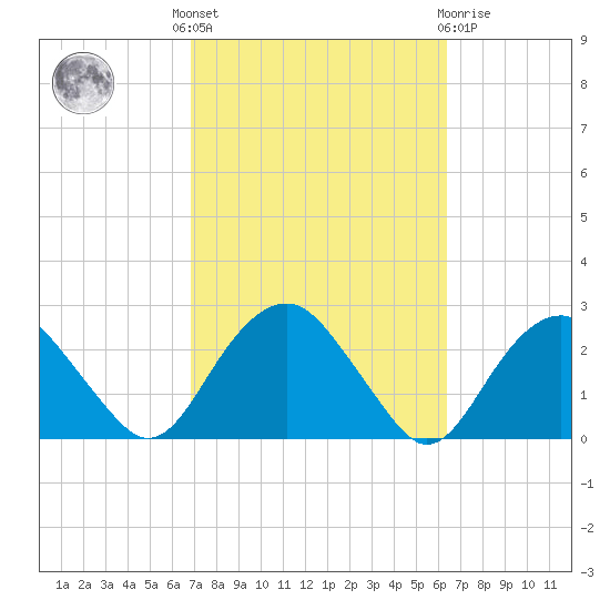 Noyack Bay tide chart for Monday, October 6, 2025