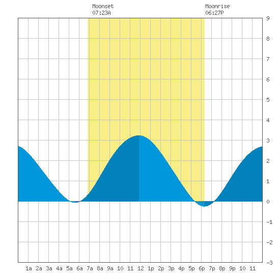 Noyack Bay tide chart for Tuesday, October 7, 2025