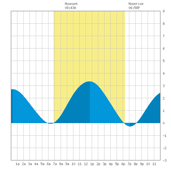Noyack Bay tide chart for Wednesday, October 8, 2025