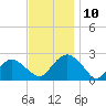 Noyack Bay tide chart for Monday, November 10, 2025