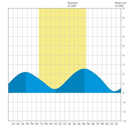 Noyack Bay tide chart for Tuesday, November 11, 2025