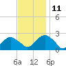 Noyack Bay tide chart for Tuesday, November 11, 2025