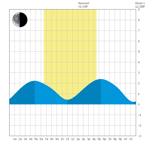Noyack Bay tide chart for Wednesday, November 12, 2025