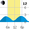Noyack Bay tide chart for Wednesday, November 12, 2025
