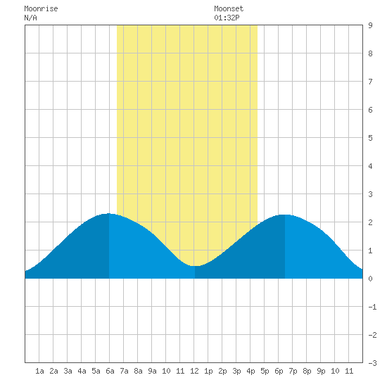 Noyack Bay tide chart for Thursday, November 13, 2025
