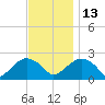Noyack Bay tide chart for Thursday, November 13, 2025