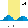Noyack Bay tide chart for Friday, November 14, 2025