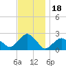 Noyack Bay tide chart for Tuesday, November 18, 2025